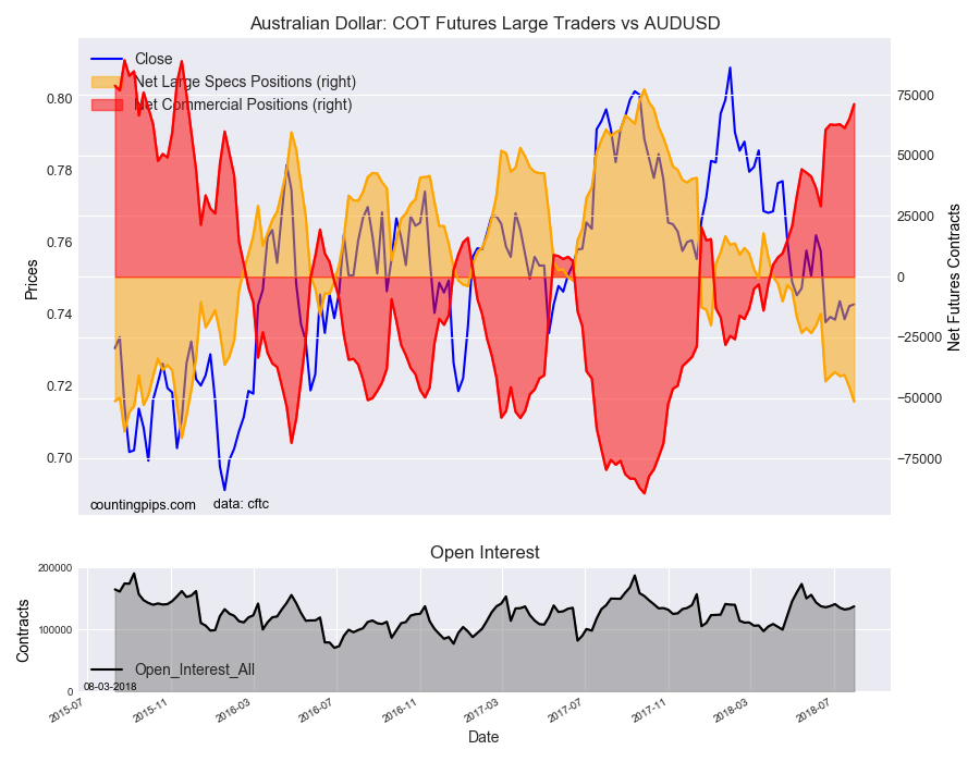 Australian Dollar : COT Futures Large Trader Vs AUD/USD