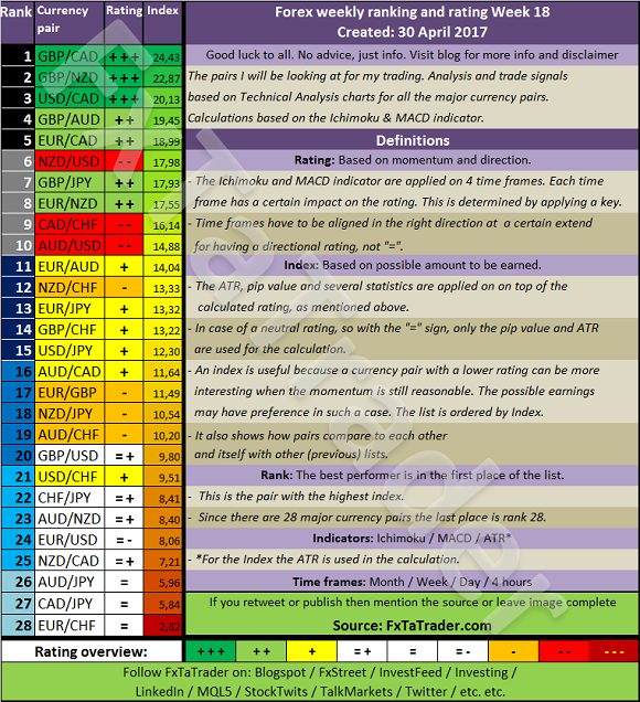 Forex Weekly Ranking And Rating Week 18