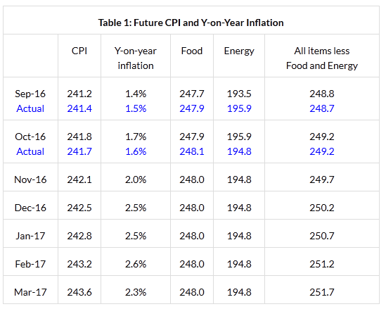 Future CPI and Y-on-Year Inflation