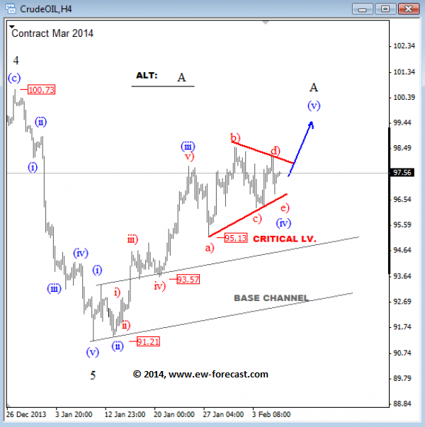 Oil Elliott wave