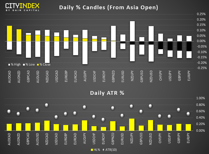 Daily % Candles