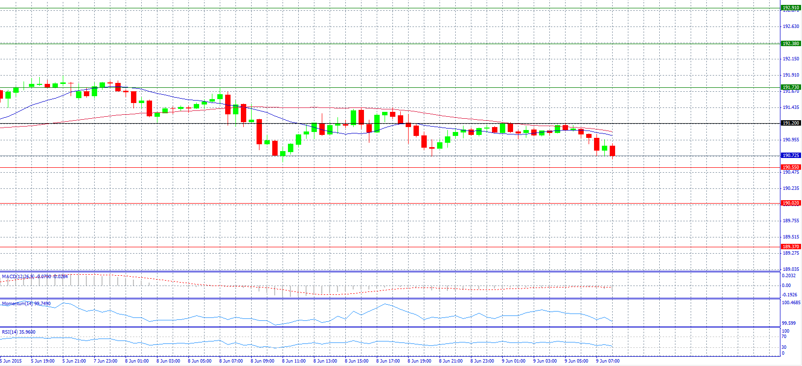 GBP/JPY 30-Minute Chart