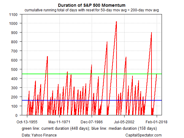 S&P 500 Monentum