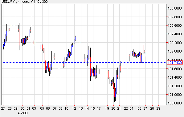 USD/JPY 4-Hour Chart