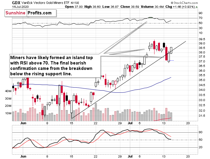 GDX ETF Chart