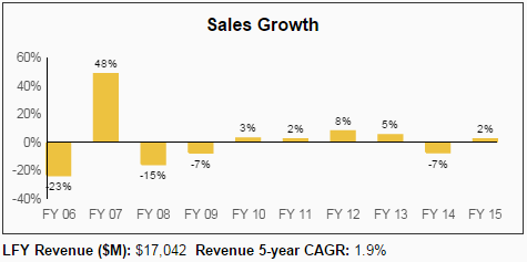 DEO Sales Growth