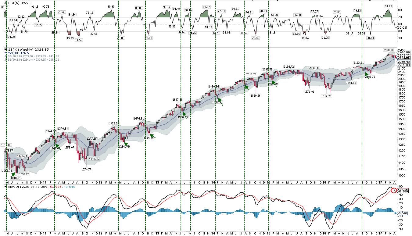 SPX Weekly 2010-2017