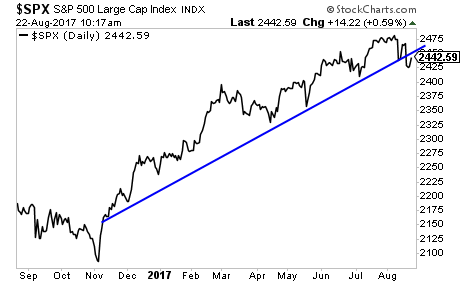 Daily S&P 500