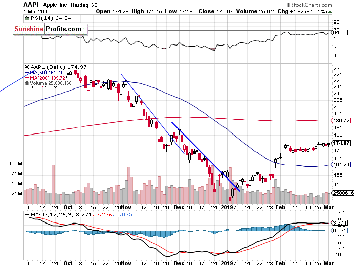 Daily Apple, Inc. chart - AAPL