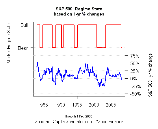 S&P 500 Regime State -  1-Yr % Changes