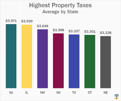Highest Property Taxes: Average by State