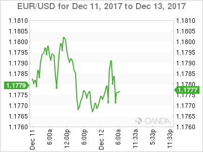 EUR/USD Chart For December 11-13