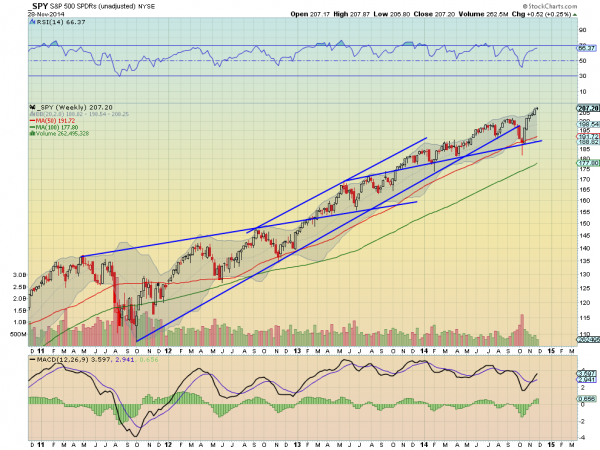 SPY Weekly