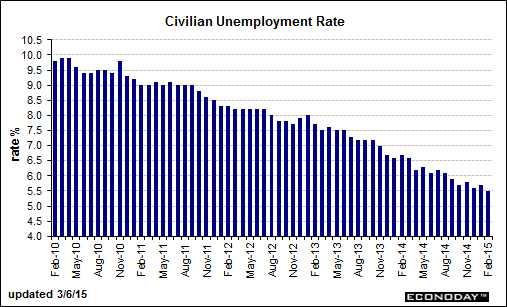 Civilian Unemployment Rate Chart