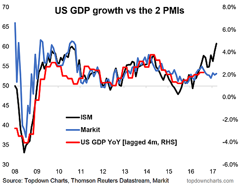 US GDP Growth Vs The 2 PMIs