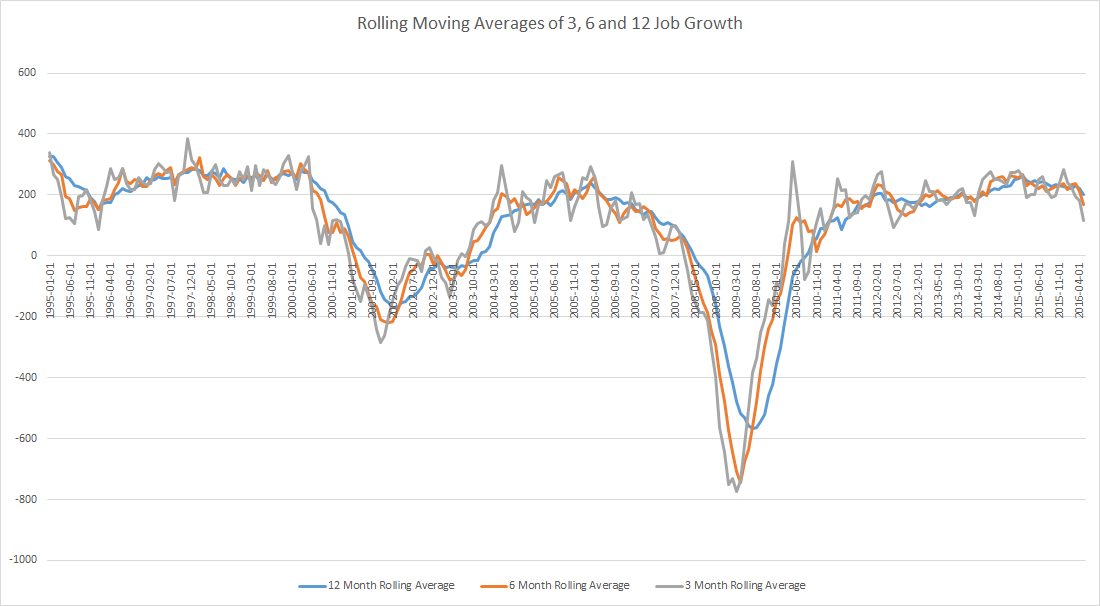 Rolling Moving Averages of Job Growth