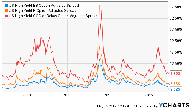 US High Yield BB Option