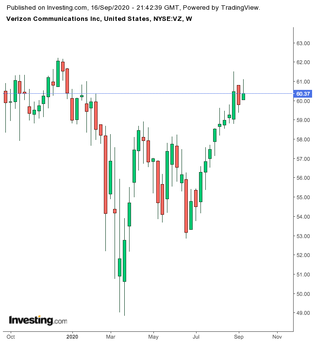 Verizon Communications 1-Year Chart.