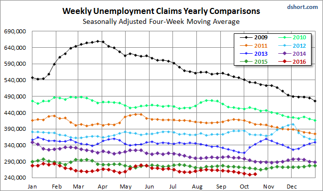 Weekly Unemployment Claims Yearly Comparisons Chart