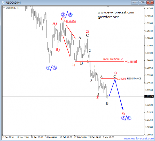 USD/CAD 4H Chart