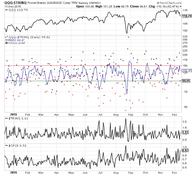 QQQ/TRINQ Daily Chart