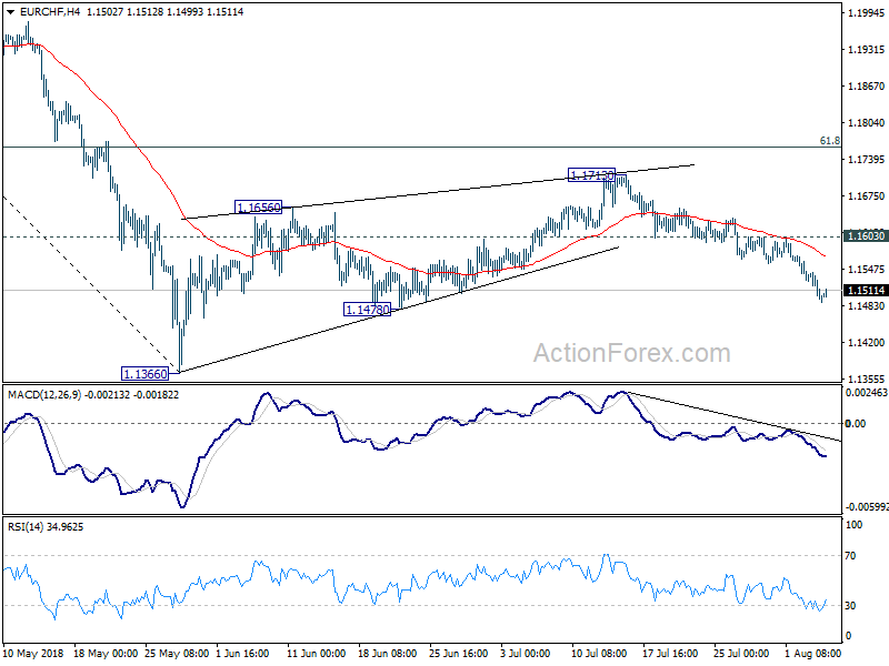 EUR/CHF 4 Hour Chart