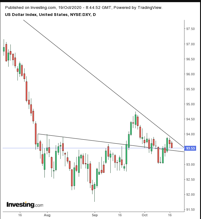 Dollar Index Daily