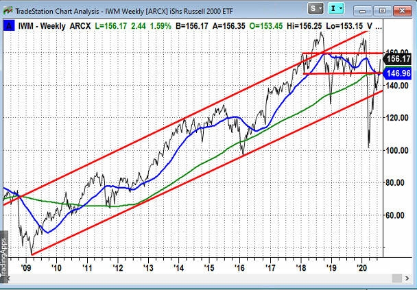 IWM Weekly Chart