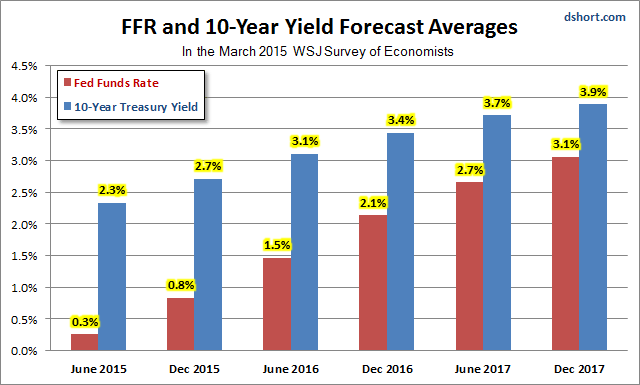 FFR And 10-Year Yield Forecast Averages