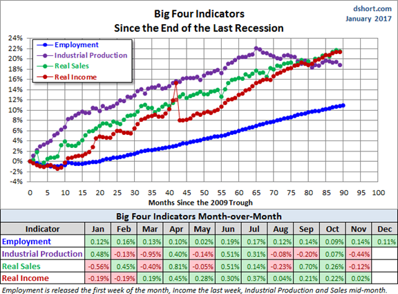 Big Four Indicators since End of Last Recession
