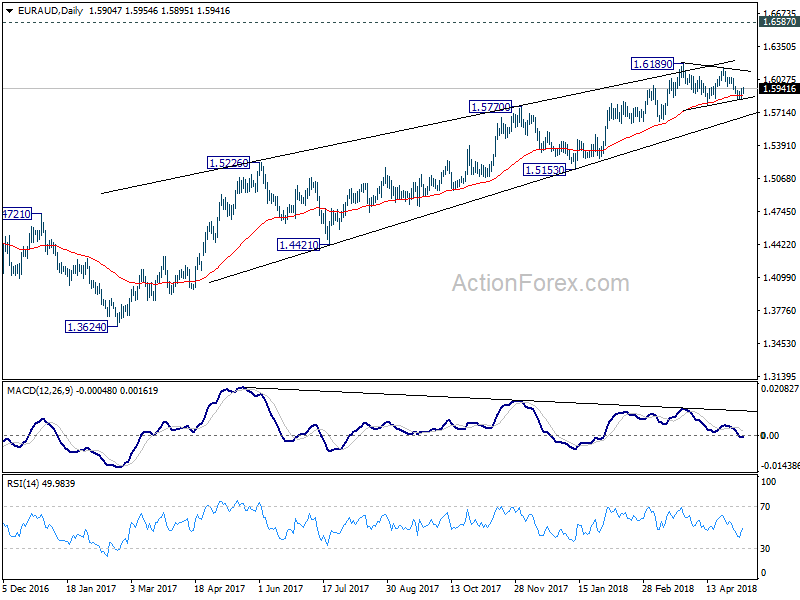 EUR/AUD Daily Chart