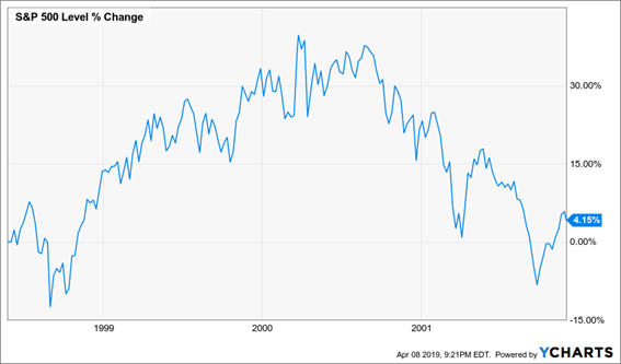 S&P 500