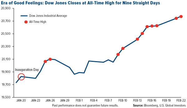 Dow Jones Closes At ATH For 9 Straight Days