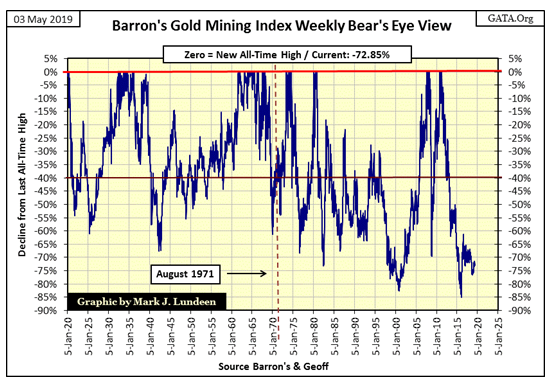 Barron's Gold Mining Index Weekly Bears