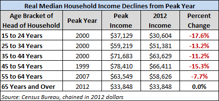 Income Declines