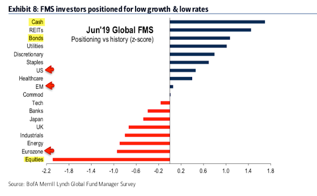 FMS Investors Positioned For Low Growth & Low Rates