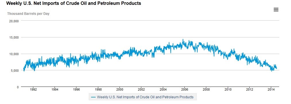 Weekly Net Crude And Petroleum Imports