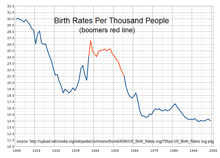 Birth Rates Overview 1909-2009