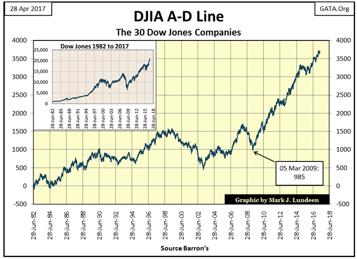 DJIA A-D Line