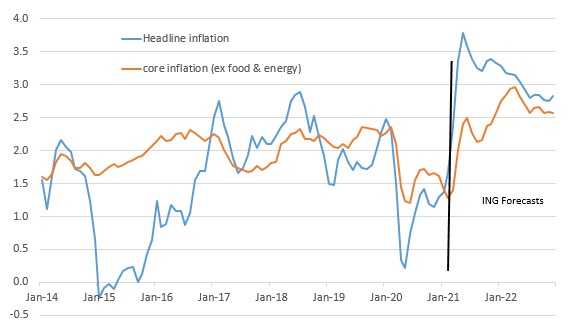 US Inflation Forecasts