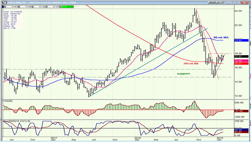 BNO (United States Brent Oil Fund) (Weekly)