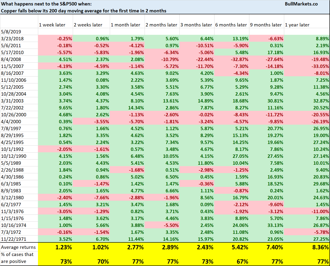 S&P 500 Milestones