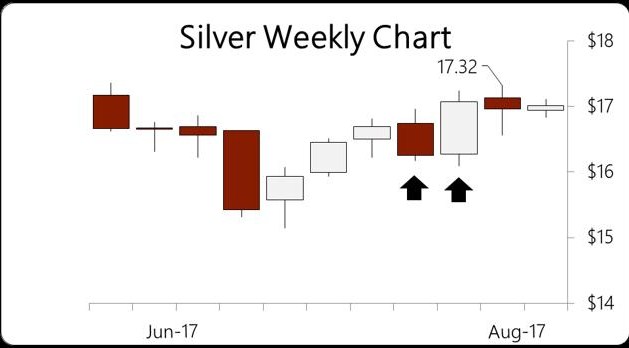 Silver Weekly Chart