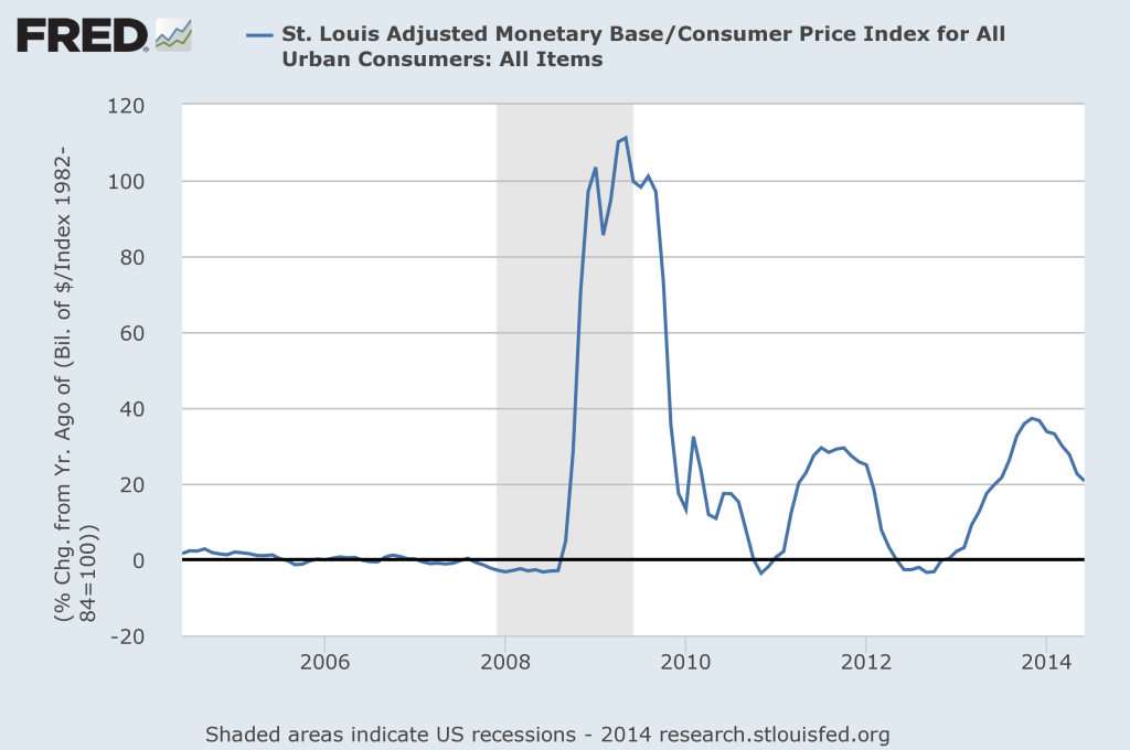 St. Louis Monetary Base/CPI 2005-Present