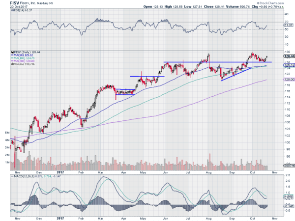 FISV Daily Chart