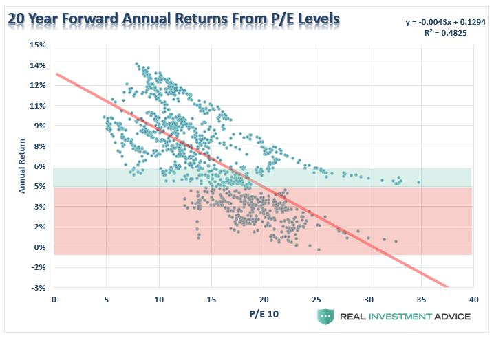 20 Year Forward Annual Returns From P/E Levels