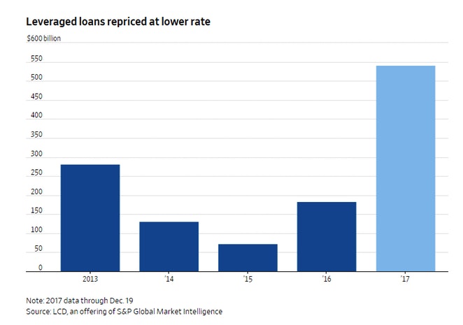 Leveraged Loans Repriced At Lower Rate