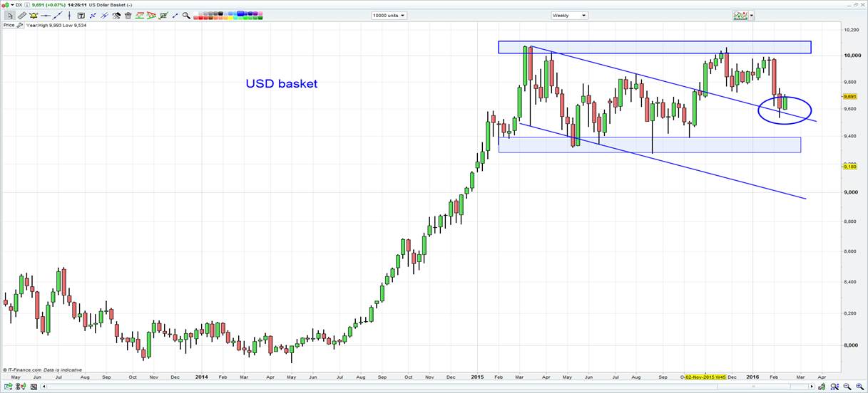 USD Basket