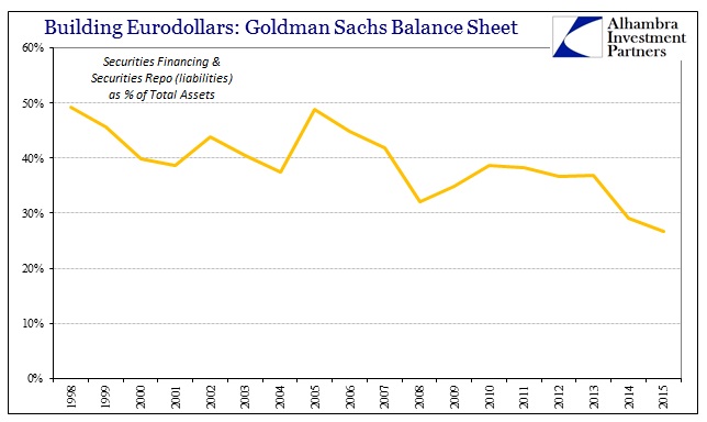 Building Eurodollars: Goldman Sachs Balance Sheet