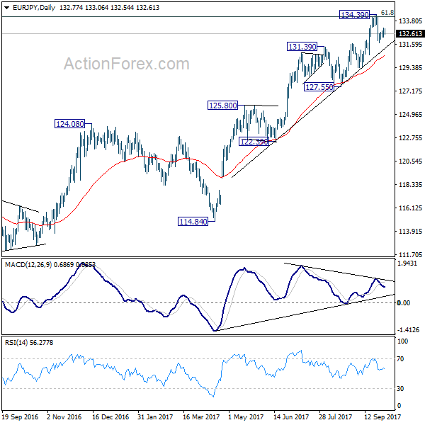 EUR/JPY Daily Chart